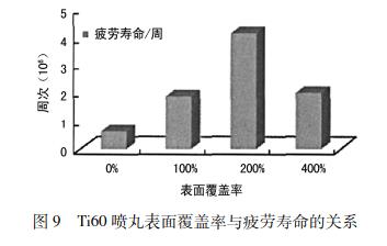  Ti60 噴丸表面覆蓋率與疲勞壽命的關(guān)系