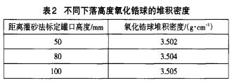 不同下落高度氧化鋯球的堆積密度