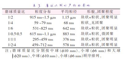 磨 球 質(zhì) 量 比 分 別 按 中 球 （準10 mm）、小 球 （準6 mm）和 大 球 （準20 mm）、中球（準10 mm）、小球（準6 mm）順序排列。