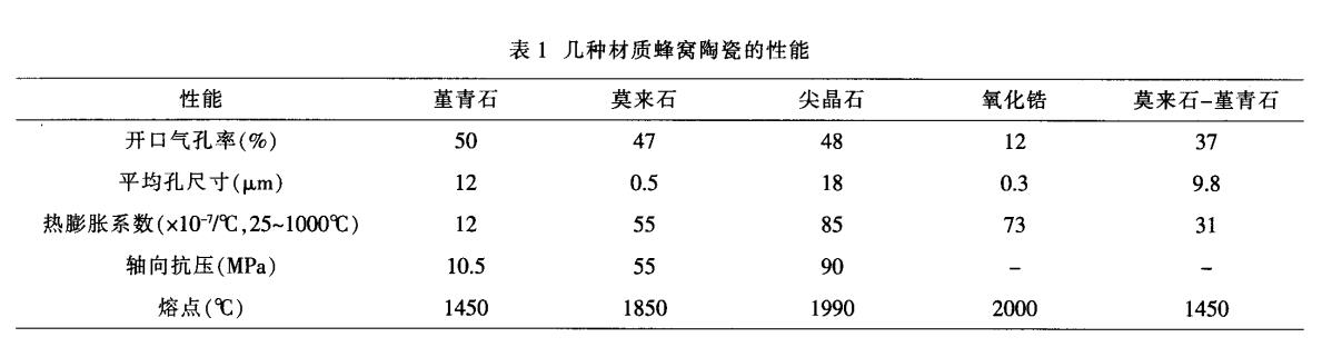 堇青石，莫來石，氧化鋯蜂窩陶瓷對比