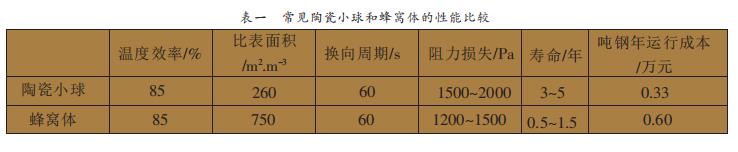 常見(jiàn)陶瓷小球和蜂窩體的性能比較