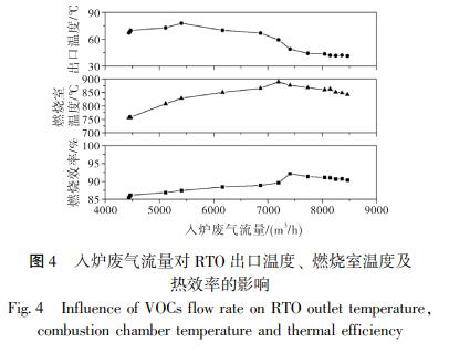 入爐廢氣流量對(duì) RTO 出口溫度、 燃燒室溫度及 熱效率的影響