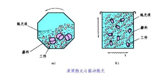 滾筒拋光、振動(dòng)拋光